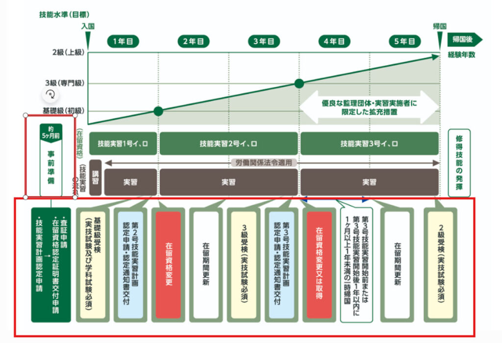 技能実習生の入国から帰国までの実習の流れ